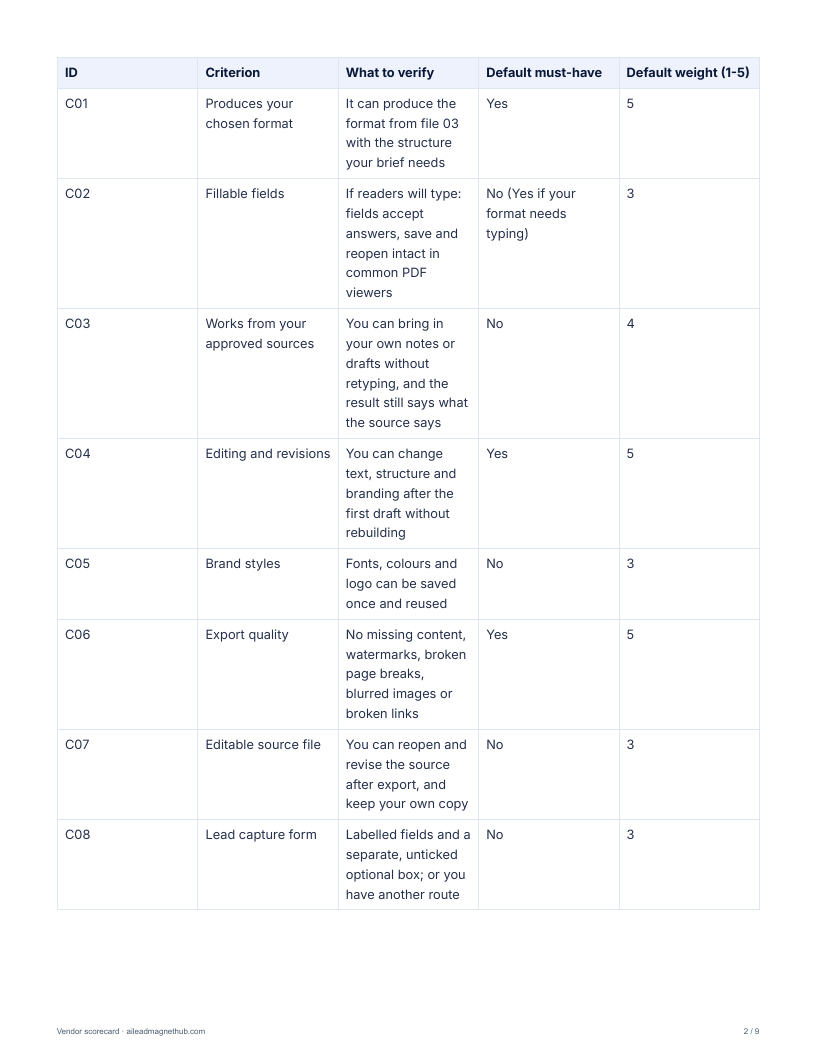 Vendor scorecard criteria table: ID, criterion, what to verify, default must-have and default weight